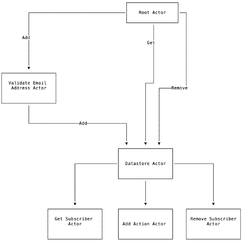 Akka Actor System Design Example