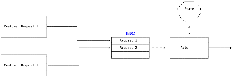 Actor Programming Flow Example