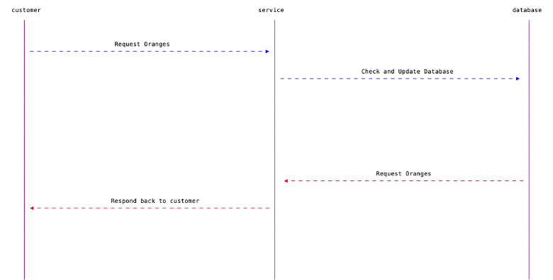 Object Oriented Programming Flow Example